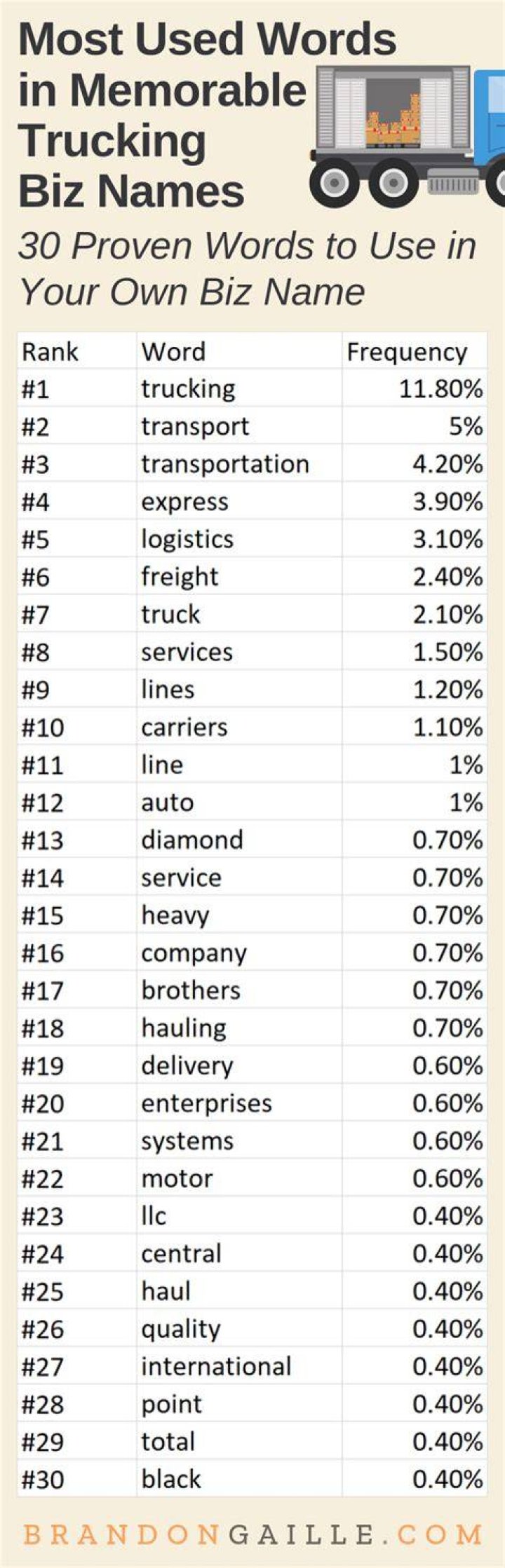 301 Great Trucking Company Names Good company names, Company names