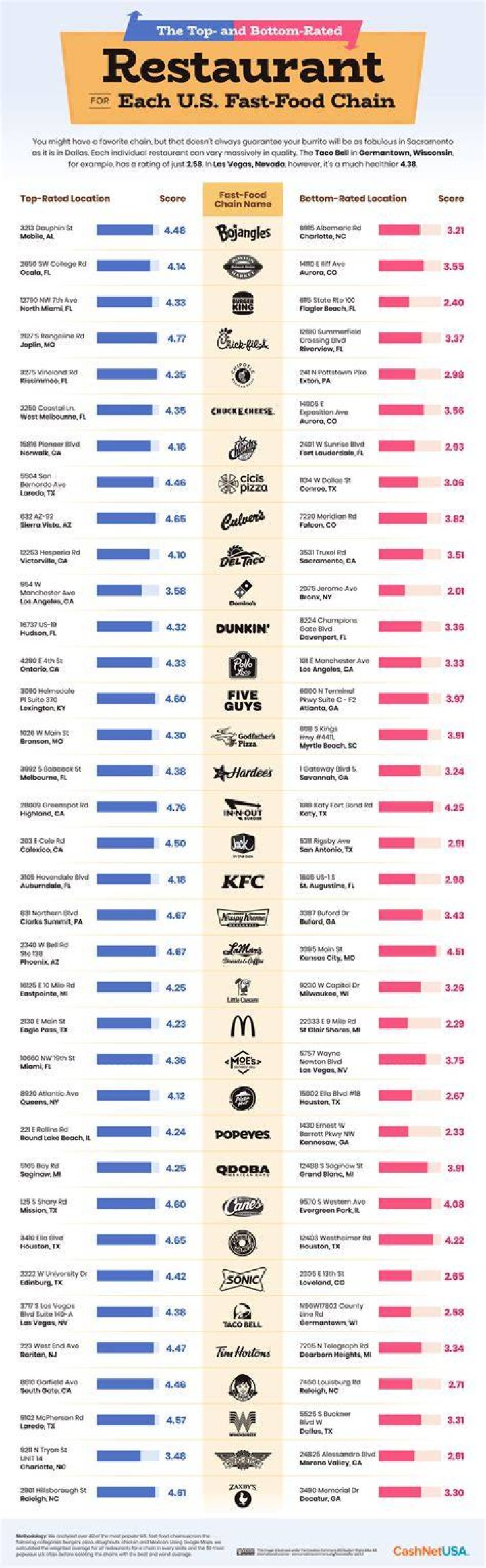 Fast Food Restaurants List