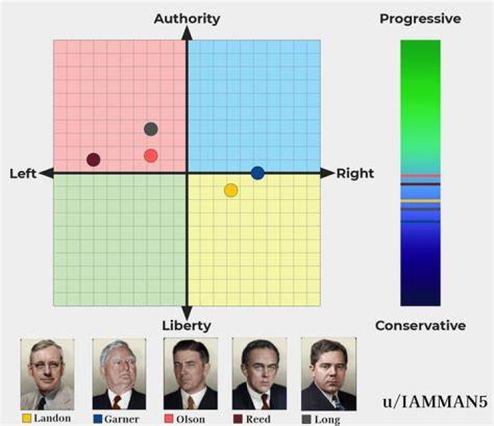 Political Compass Tests by on DeviantArt