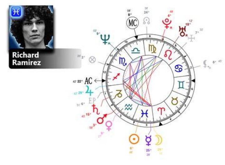 Richard Ramirez Natal Chart & MBTI Type Zodiac Birthday Astrology